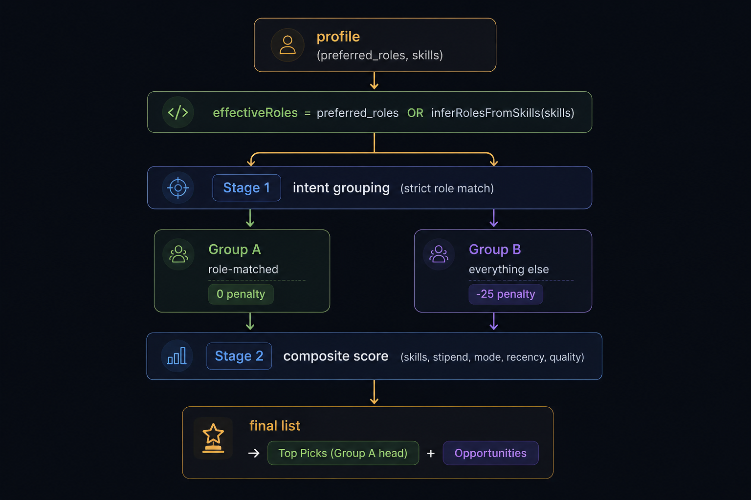 CareerTruss opportunity recommendation flow showing profile inputs, role inference, intent grouping, composite scoring, and final ranked opportunities.