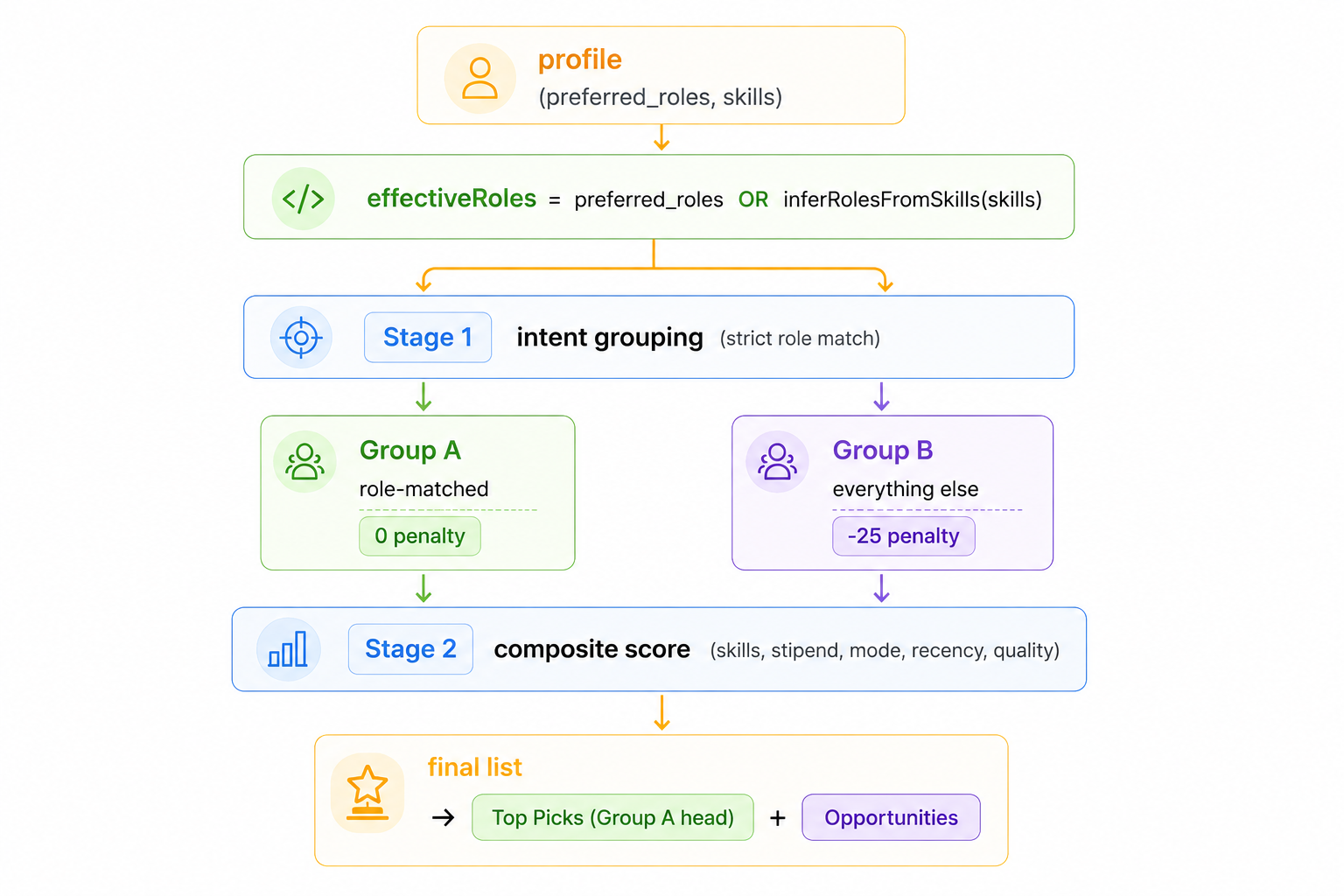 CareerTruss opportunity recommendation flow showing profile inputs, role inference, intent grouping, composite scoring, and final ranked opportunities.